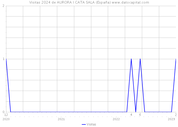 Visitas 2024 de AURORA I CATA SALA (España) 