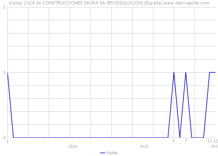 Visitas 2024 de CONSTRUCCIONES SAGRA SA (EN DISOLUCION) (España) 