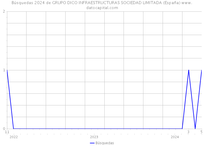 Búsquedas 2024 de GRUPO DICO INFRAESTRUCTURAS SOCIEDAD LIMITADA (España) 