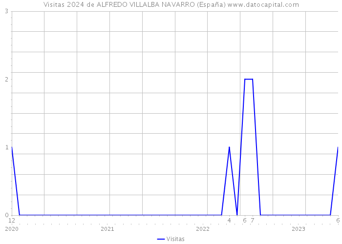 Visitas 2024 de ALFREDO VILLALBA NAVARRO (España) 