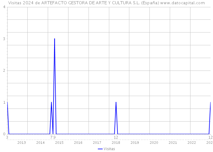 Visitas 2024 de ARTEFACTO GESTORA DE ARTE Y CULTURA S.L. (España) 