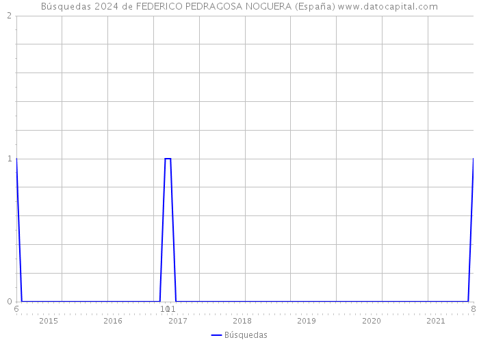 Búsquedas 2024 de FEDERICO PEDRAGOSA NOGUERA (España) 