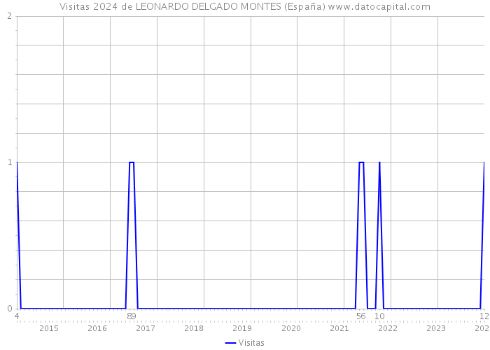 Visitas 2024 de LEONARDO DELGADO MONTES (España) 