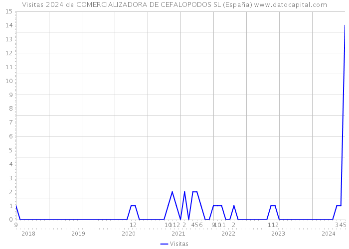 Visitas 2024 de COMERCIALIZADORA DE CEFALOPODOS SL (España) 