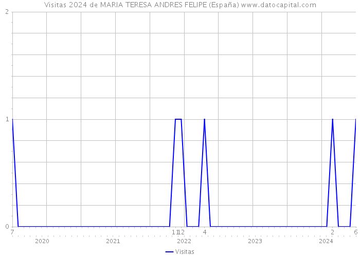 Visitas 2024 de MARIA TERESA ANDRES FELIPE (España) 