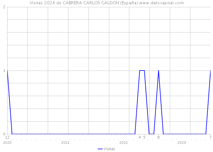 Visitas 2024 de CABRERA CARLOS GALDON (España) 
