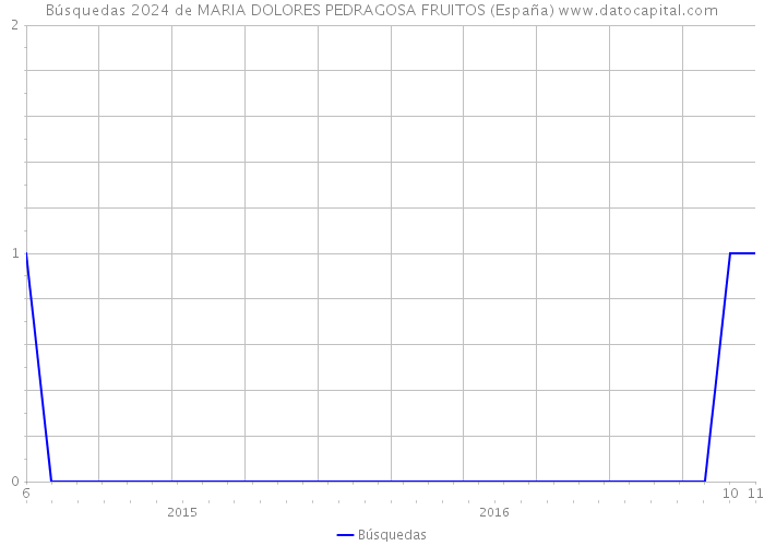 Búsquedas 2024 de MARIA DOLORES PEDRAGOSA FRUITOS (España) 