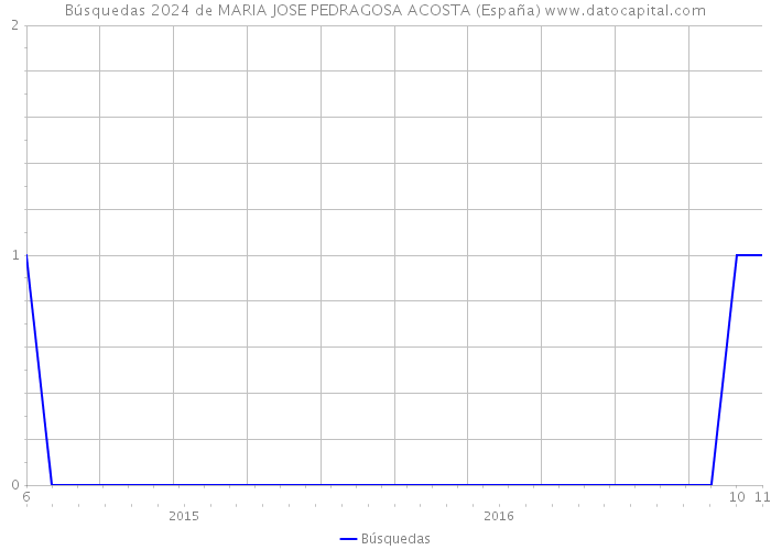Búsquedas 2024 de MARIA JOSE PEDRAGOSA ACOSTA (España) 