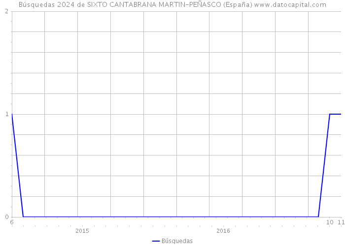 Búsquedas 2024 de SIXTO CANTABRANA MARTIN-PEÑASCO (España) 