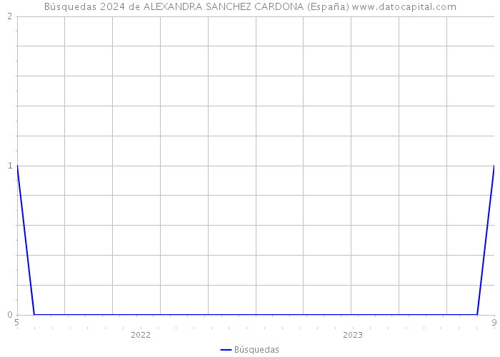 Búsquedas 2024 de ALEXANDRA SANCHEZ CARDONA (España) 