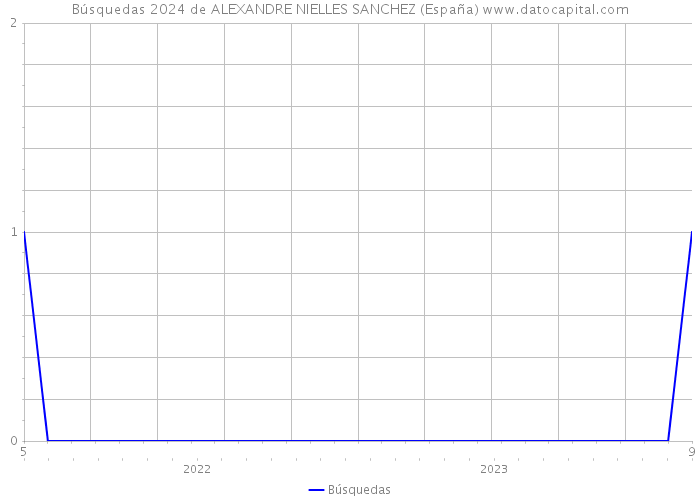 Búsquedas 2024 de ALEXANDRE NIELLES SANCHEZ (España) 