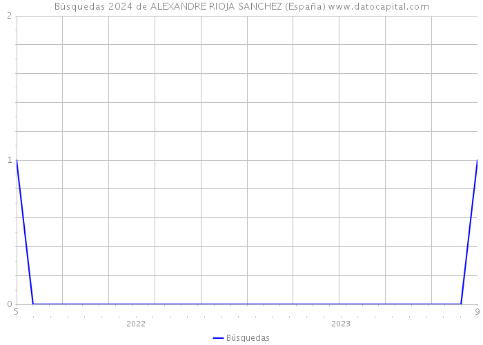 Búsquedas 2024 de ALEXANDRE RIOJA SANCHEZ (España) 