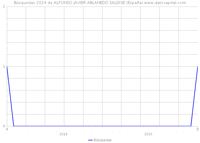 Búsquedas 2024 de ALFONSO JAVIER ABLANEDO SALDISE (España) 