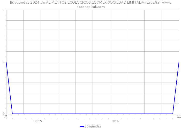 Búsquedas 2024 de ALIMENTOS ECOLOGICOS ECOMER SOCIEDAD LIMITADA (España) 