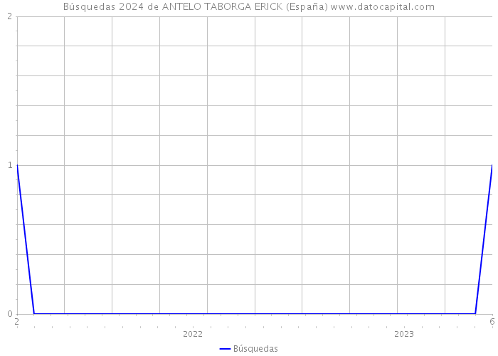 Búsquedas 2024 de ANTELO TABORGA ERICK (España) 