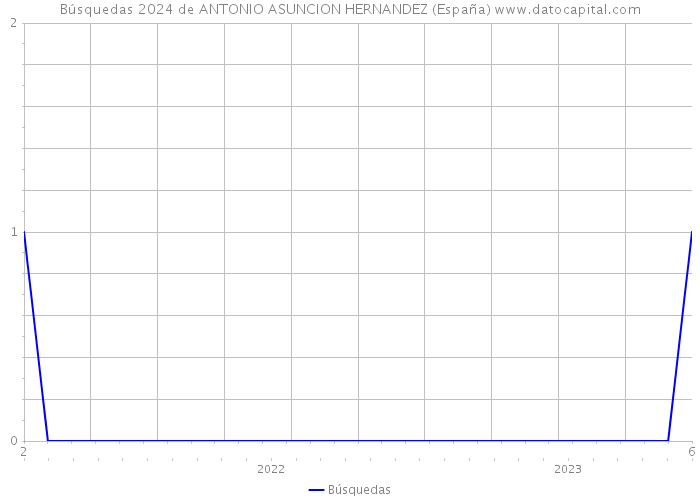 Búsquedas 2024 de ANTONIO ASUNCION HERNANDEZ (España) 