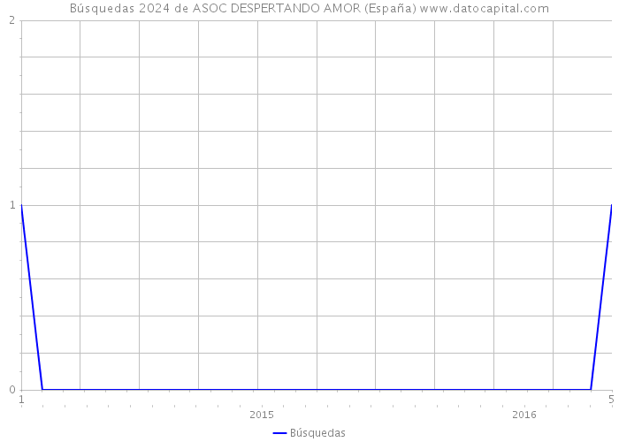Búsquedas 2024 de ASOC DESPERTANDO AMOR (España) 