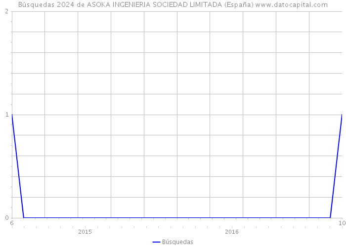 Búsquedas 2024 de ASOKA INGENIERIA SOCIEDAD LIMITADA (España) 