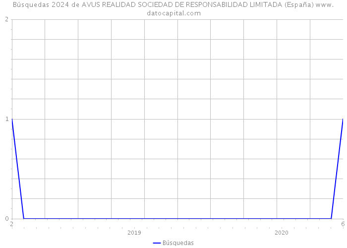 Búsquedas 2024 de AVUS REALIDAD SOCIEDAD DE RESPONSABILIDAD LIMITADA (España) 