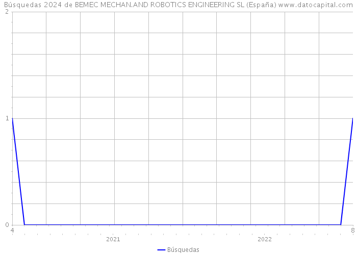 Búsquedas 2024 de BEMEC MECHAN.AND ROBOTICS ENGINEERING SL (España) 