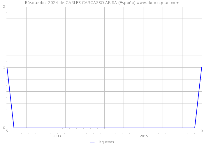 Búsquedas 2024 de CARLES CARCASSO ARISA (España) 