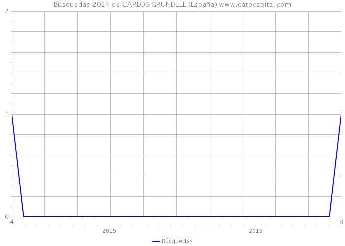 Búsquedas 2024 de CARLOS GRUNDELL (España) 