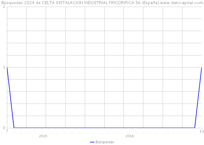 Búsquedas 2024 de CELTA INSTALACION INDUSTRIAL FRIGORIFICA SA (España) 
