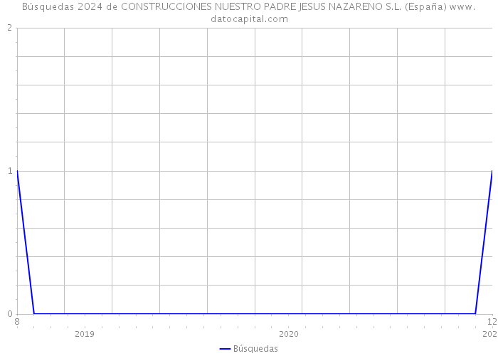 Búsquedas 2024 de CONSTRUCCIONES NUESTRO PADRE JESUS NAZARENO S.L. (España) 