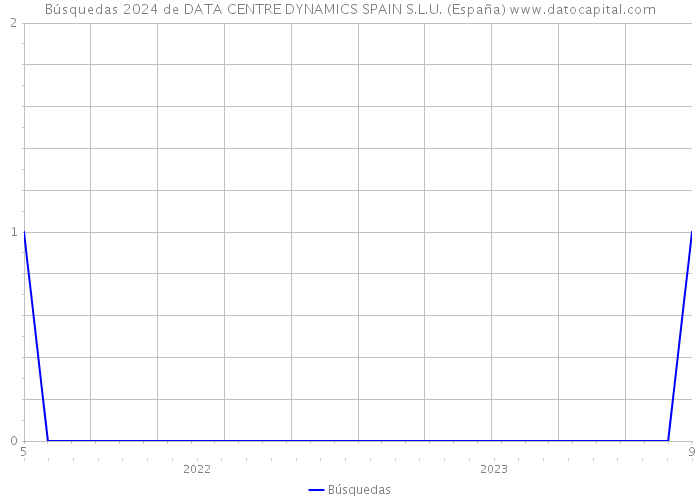 Búsquedas 2024 de DATA CENTRE DYNAMICS SPAIN S.L.U. (España) 