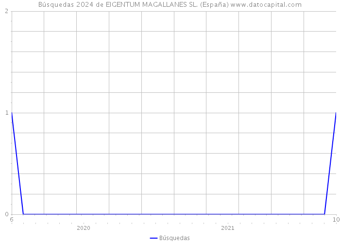 Búsquedas 2024 de EIGENTUM MAGALLANES SL. (España) 