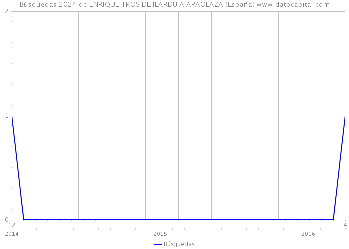 Búsquedas 2024 de ENRIQUE TROS DE ILARDUIA APAOLAZA (España) 