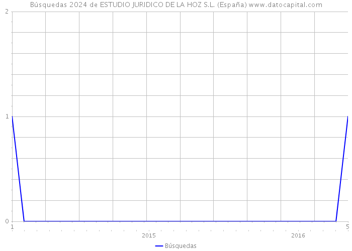 Búsquedas 2024 de ESTUDIO JURIDICO DE LA HOZ S.L. (España) 