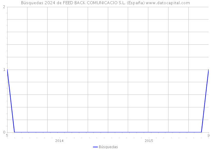 Búsquedas 2024 de FEED BACK COMUNICACIO S.L. (España) 