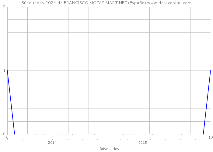 Búsquedas 2024 de FRANCISCO MOZAS MARTINEZ (España) 