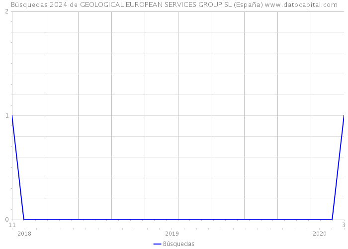 Búsquedas 2024 de GEOLOGICAL EUROPEAN SERVICES GROUP SL (España) 