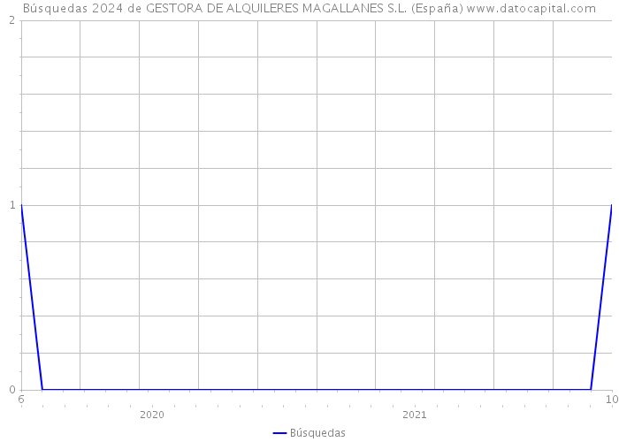 Búsquedas 2024 de GESTORA DE ALQUILERES MAGALLANES S.L. (España) 