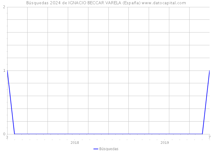 Búsquedas 2024 de IGNACIO BECCAR VARELA (España) 