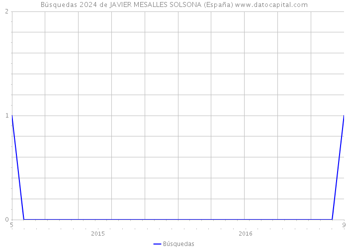 Búsquedas 2024 de JAVIER MESALLES SOLSONA (España) 