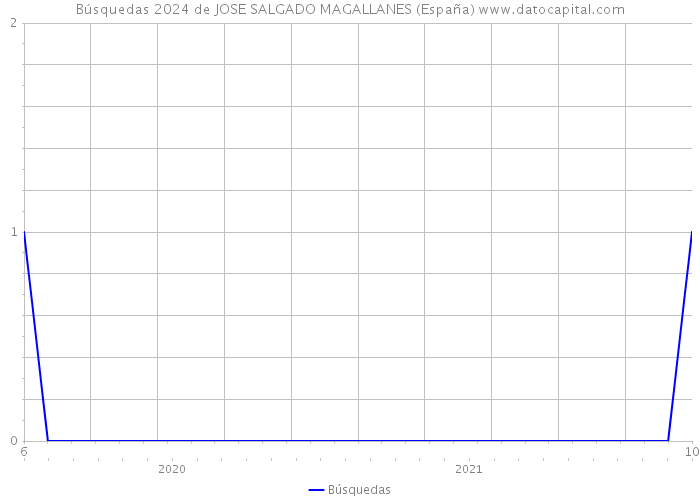 Búsquedas 2024 de JOSE SALGADO MAGALLANES (España) 