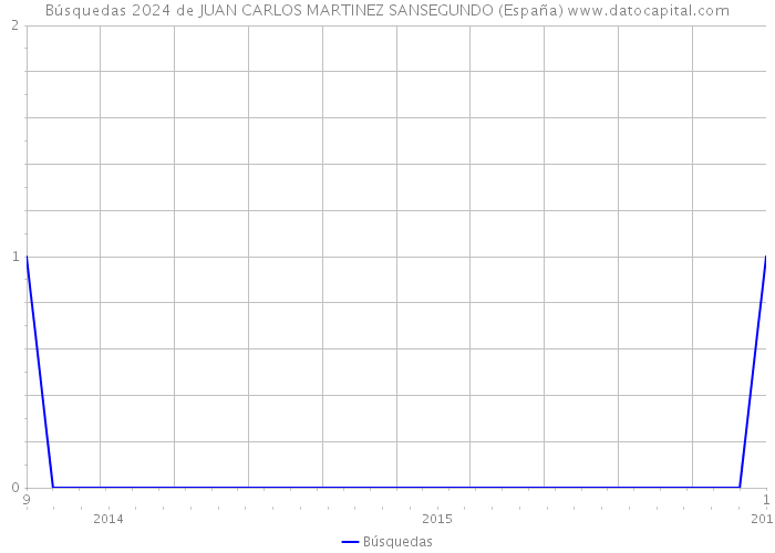 Búsquedas 2024 de JUAN CARLOS MARTINEZ SANSEGUNDO (España) 