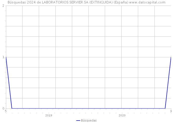 Búsquedas 2024 de LABORATORIOS SERVIER SA (EXTINGUIDA) (España) 