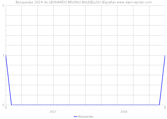 Búsquedas 2024 de LEONARDO BRUSAU BALDELLOU (España) 