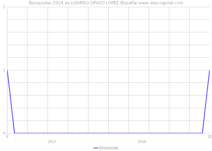 Búsquedas 2024 de LISARDO OPAZO LOPEZ (España) 