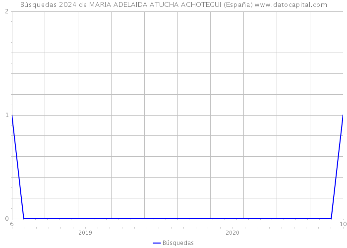 Búsquedas 2024 de MARIA ADELAIDA ATUCHA ACHOTEGUI (España) 