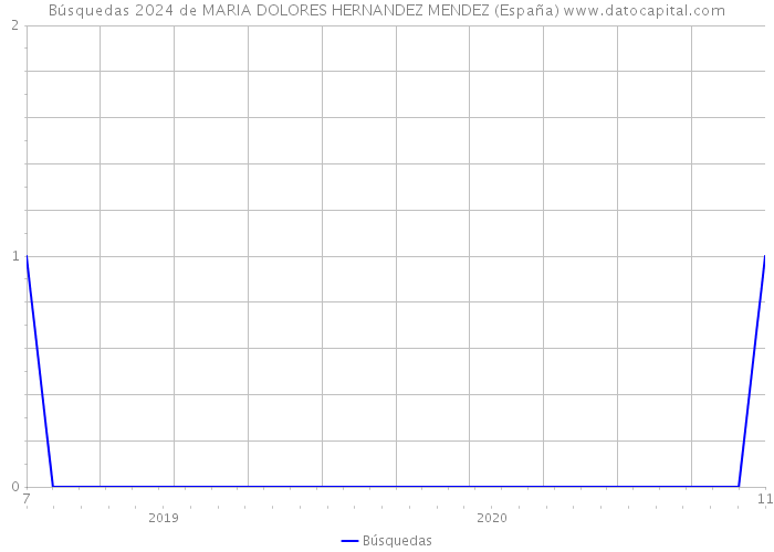 Búsquedas 2024 de MARIA DOLORES HERNANDEZ MENDEZ (España) 