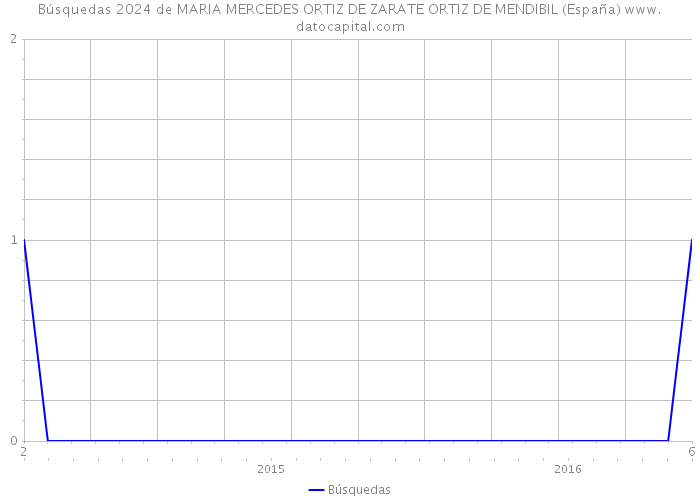Búsquedas 2024 de MARIA MERCEDES ORTIZ DE ZARATE ORTIZ DE MENDIBIL (España) 
