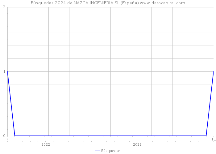 Búsquedas 2024 de NAZCA INGENIERIA SL (España) 