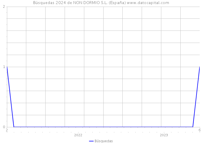 Búsquedas 2024 de NON DORMIO S.L. (España) 