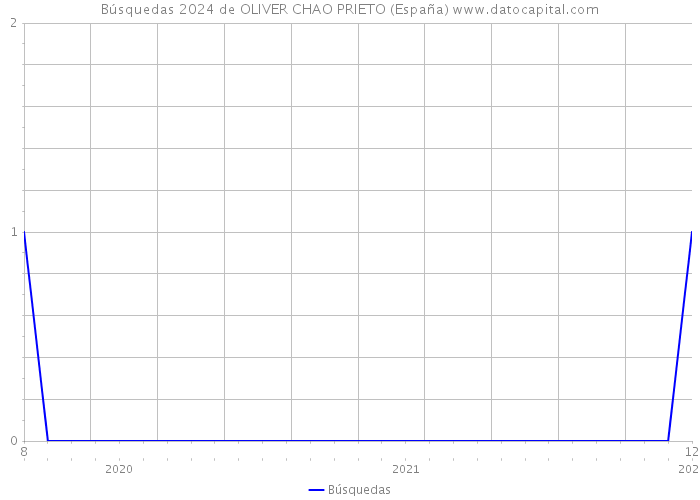 Búsquedas 2024 de OLIVER CHAO PRIETO (España) 