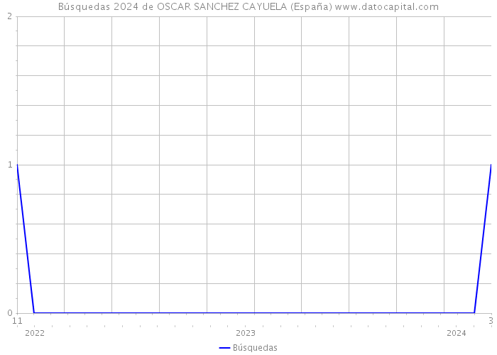 Búsquedas 2024 de OSCAR SANCHEZ CAYUELA (España) 